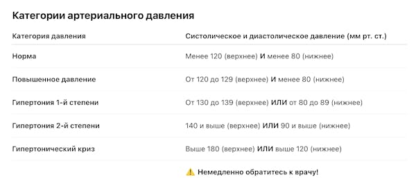 Таблица с категориями артериального давления.